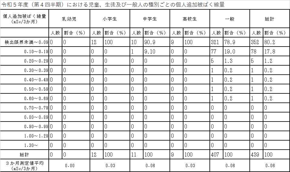 令和5年度(第4四半期)における児童、生徒及び一般人の種別ごとの個人追加被ばく線量