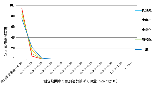 令和5年度(第3四半期)における児童、生徒および一般人の種別ごとの個人追加被ばく線量グラフ