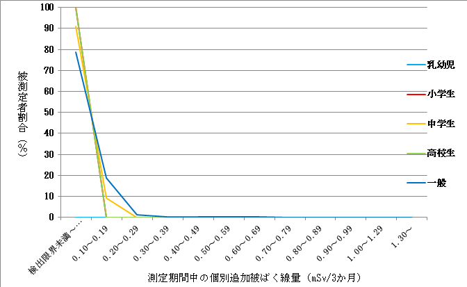 令和5年度(第4四半期)における児童、生徒および一般人の種別ごとの個人追加被ばく線量グラフ