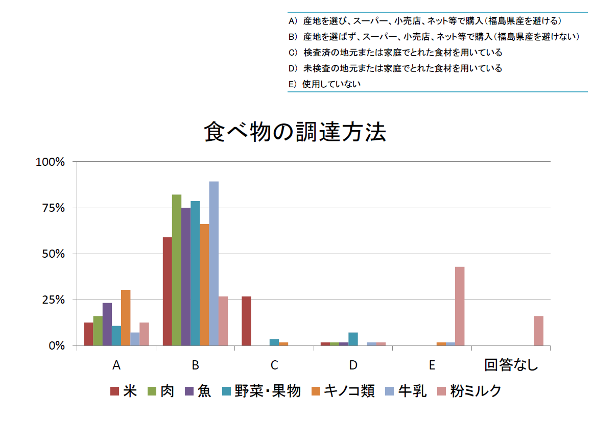 R5 食べ物の調達方法