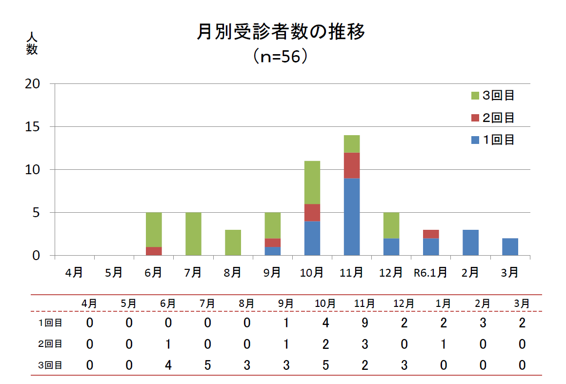 R5年度ベビースキャン月別受診者数の推移