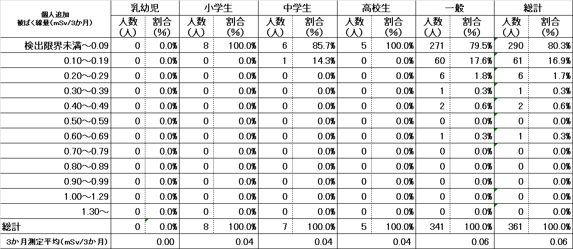 令和6年度(第1四半期)における児童、生徒及び一般人の種別ごとの個人追加被ばく線量
