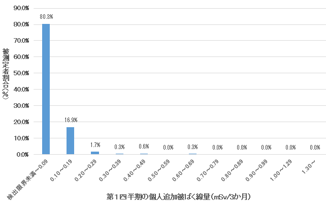R6年度 第1四半期の個人追加被ばく線量