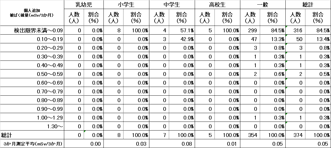 令和6年度(第2四半期)における児童、生徒及び一般人の種別ごとの個人追加被ばく線量