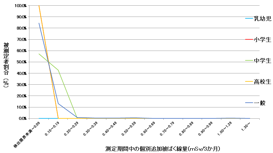 令和6年度(第2四半期)における児童、生徒および一般人の種別ごとの個人追加被ばく線量グラフ