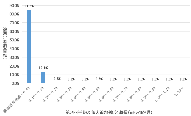 R6年度第2四半期の個人追加被ばく線量