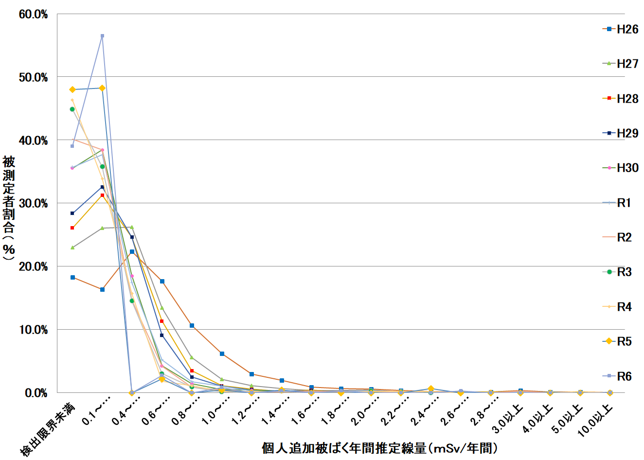 R6 年間推定追加被ばく線量経年変化(第2四半期)
