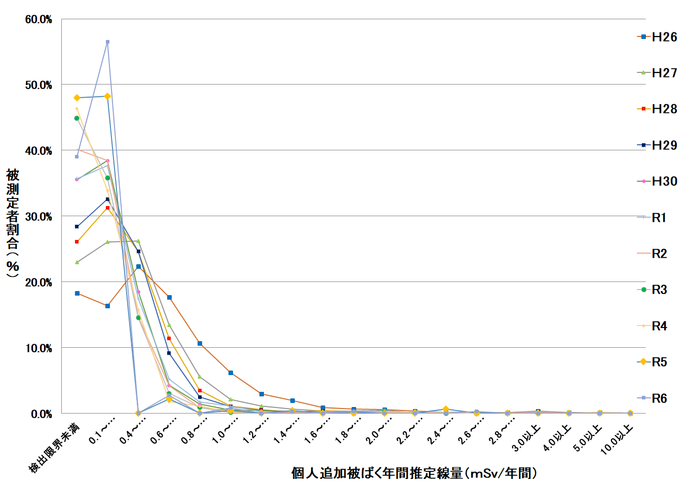 R6年間推定追加被ばく線量経年変化(第1四半期)