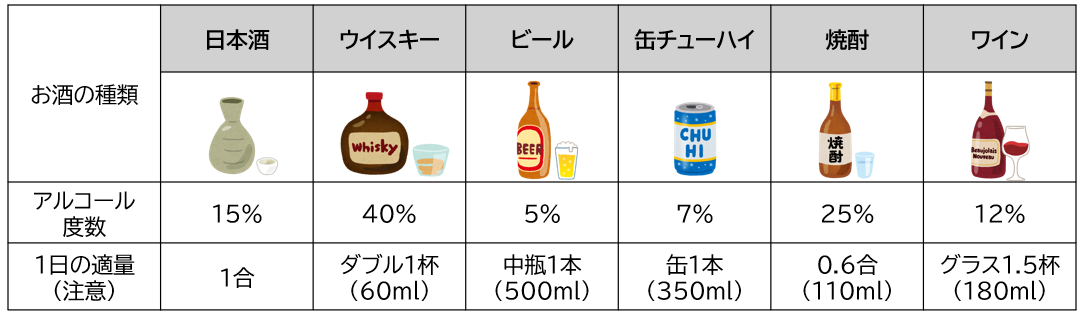 アルコール度数と量
