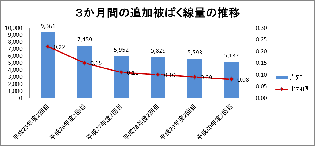 3か月間の追加被ばく線量の推移のグラフ