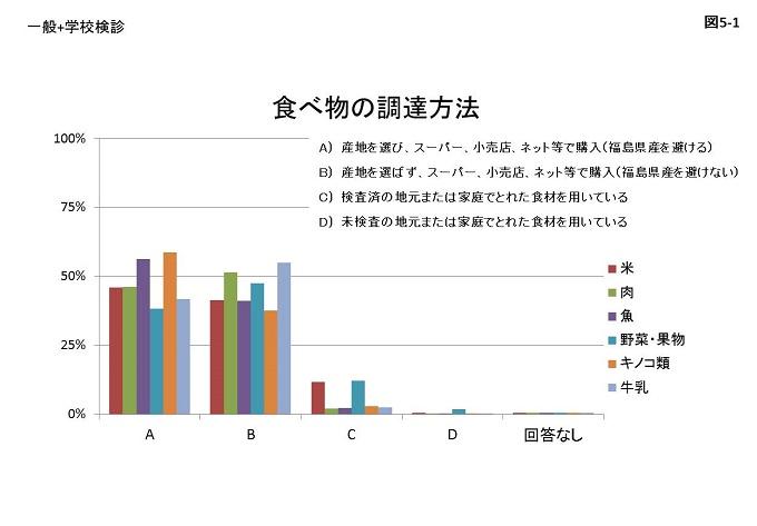 図5-1:一般と学校検診を合わせた食べ物の調達方法に関するグラフ画像