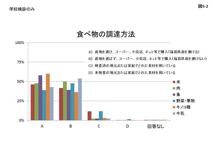 図5-2:学校検診のみの食べ物の調達方法に関するグラフ画像
