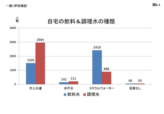 図6-1:一般と学校検診に関する自宅の飲料&調理水の種類に関するグラフ画像