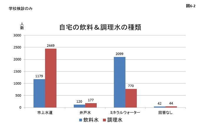 図6-2:学校検診のみに関する自宅の飲料&調理水の種類に関するグラフ画像