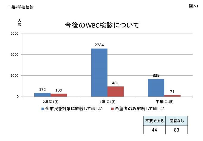 図7-1:一般と学校検診を合わせた今後のWBC検診についてのグラフ画像