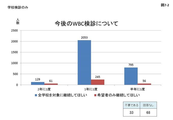 図7-2:学校検診のみの今後のWBC検診についてのグラフ画像