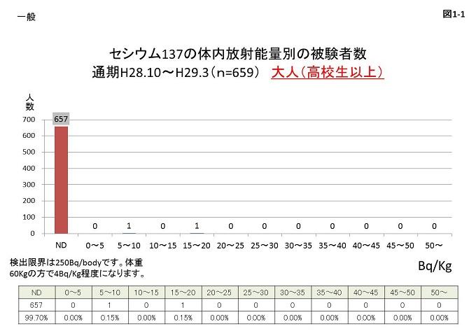 図1-1:一般のみのセシウム137の体内放射能量別の被験者数で成人および高校生で2名(0.3%)であったことを示すグラフ画像