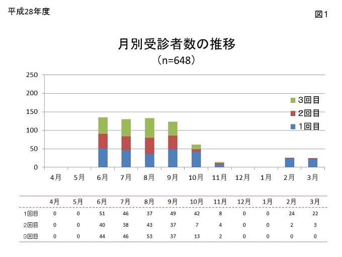 図1:月別受診者数の推移のグラフ画像