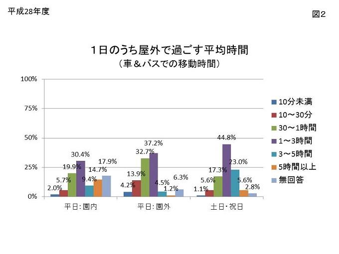 図2:1日のうち屋外で過ごす平均時間のグラフ画像