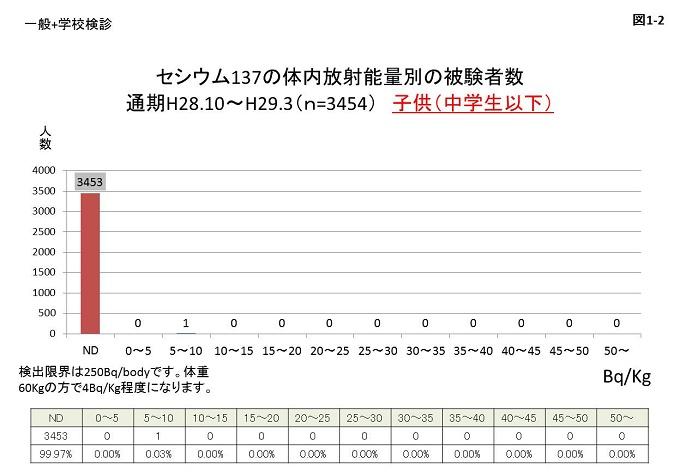 図1-2:一般と学校検診を合わせたセシウム137の体内放射能量別の被験者数で、子供(中学生以下)が1名(0.02%)であったことを示すグラフの画像