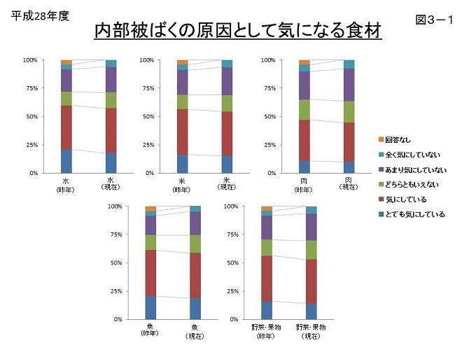 図3-1:内部被ばくの原因として気になる食材に関するグラフ画像