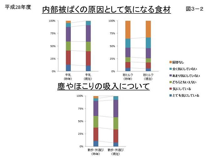 図3-2:内部被ばくの原因として気になる食材、塵やほこりの吸入についてのグラフ画像