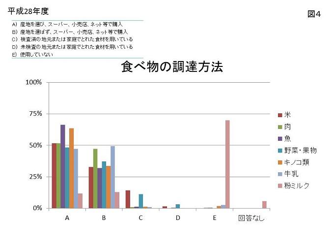 図4:食べ物の調達方法に関するグラフ画像