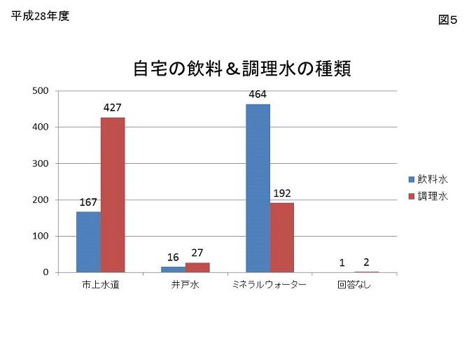 図5:自宅の飲料&調理水の種類に関するグラフ画像