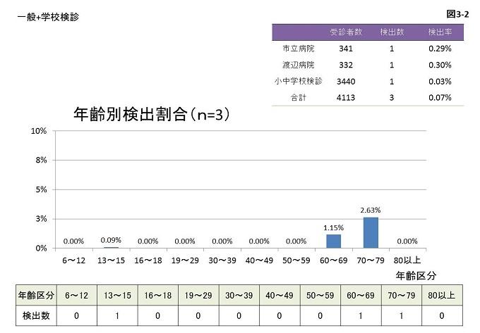 図3-2:一般と学校検診を合わせた年齢別検出割合のグラフ画像