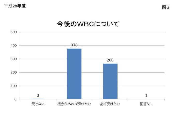 図6:今後のWBCについてのグラフ画像。全648件の回答のうち、機会があれば受けたいが378件、必ず受けたいが266件ありました。