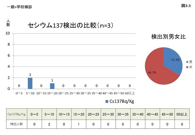 図3-3:一般と学校検診を合わせたセシウム137検出の比較のグラフ画像