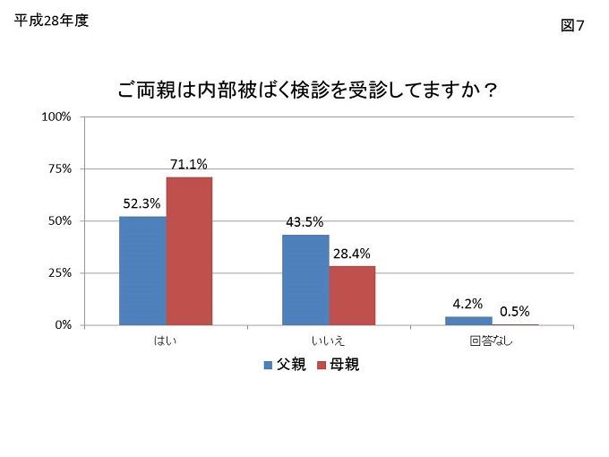 図7:ご両親は内部被ばく検診を受診してますか?という質問に関してのグラフ画像。はいと答えた父親52.3%、母親71.1%、いいえと答えた父親43.5%、母親28.4%でした。