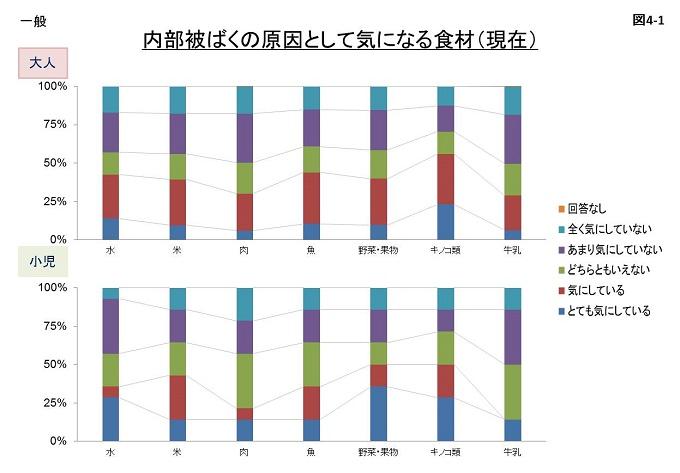図4-1:一般のみの内部被ばくの原因として気になる食材(現在)に関するグラフ画像