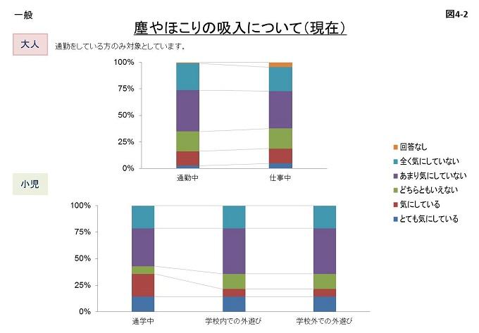 図4-2:一般のみの塵やほこりの吸入について(現在)に関するグラフ画像