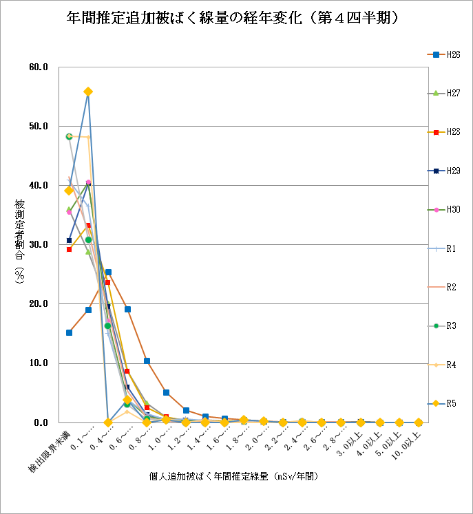 年間推定追加被ばく線量経年変化(第4四半期)