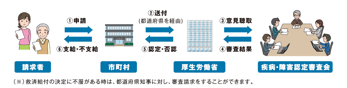 給付及び申請の流れ