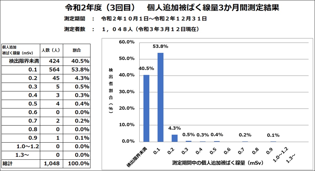 令和2年度3回目追加外部被ばく量