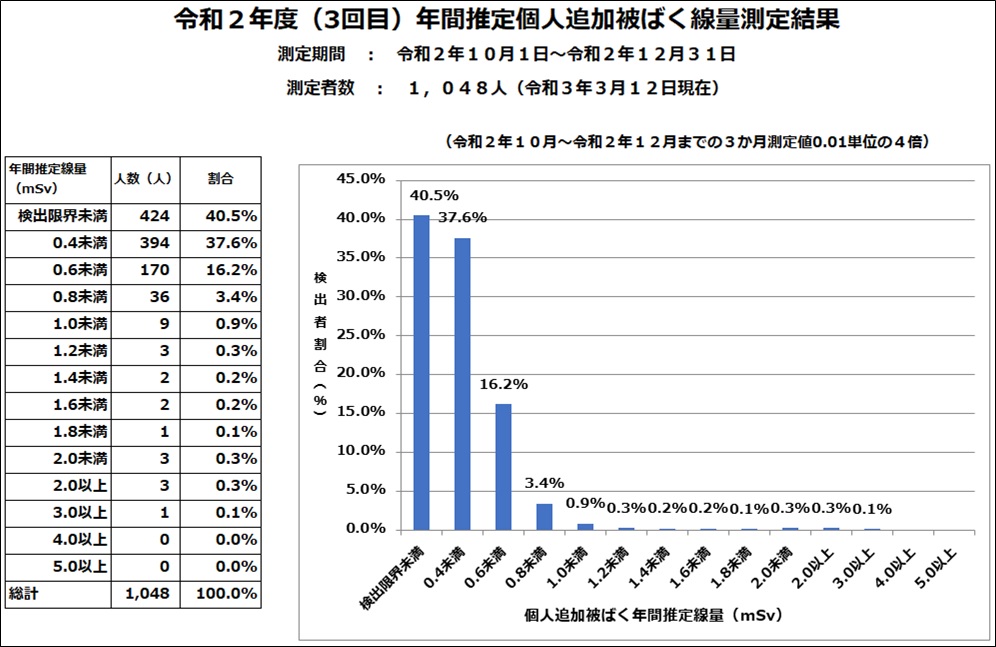 年間換算値グラフ