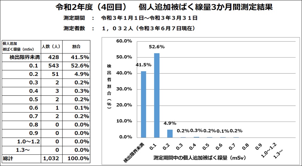 令和2年度3回目追加外部被ばく線量