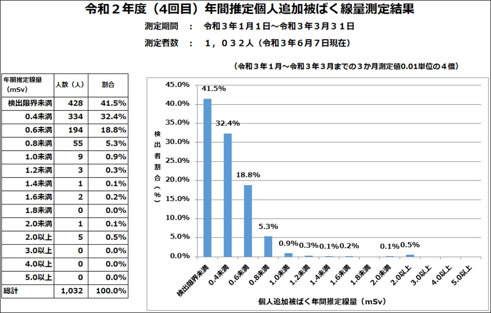 年間換算値