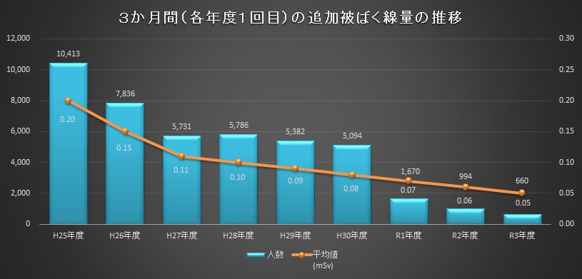 3か月間(各年度1回目)の追加被ばく線量の推移
