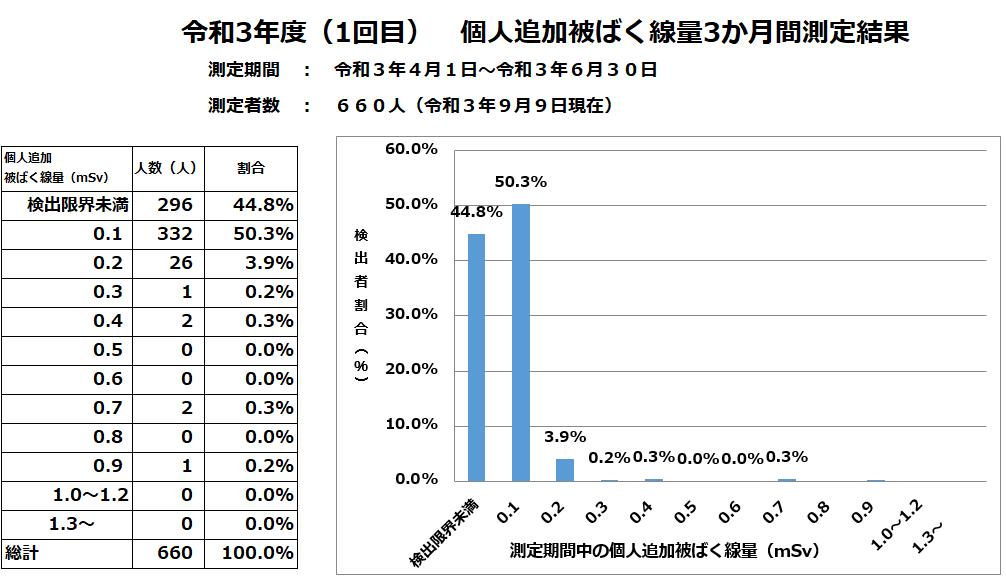 令和3年度1回目個人追加被ばく線量3か月間測定結果