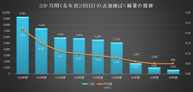 3か月間(各年度2回目)の追加被ばく線量の推移