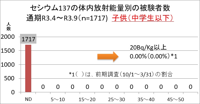 セシウム137の体内放射能量別の被験者数(子供)