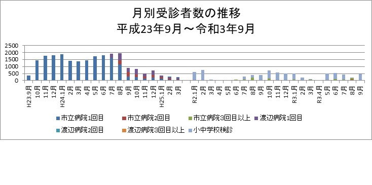 月別受診者数の推移