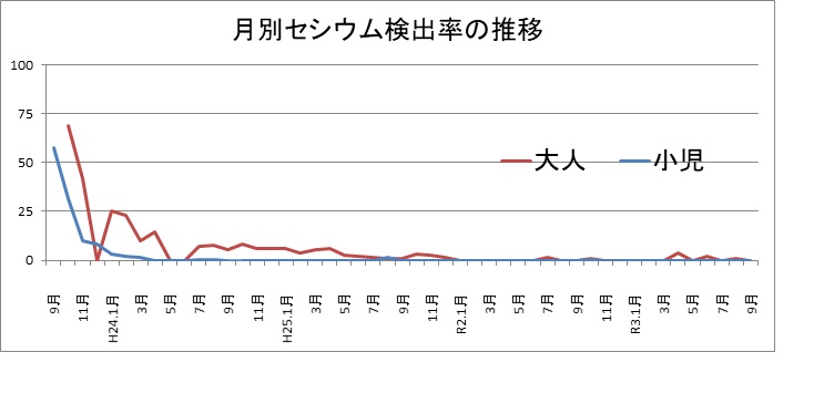 月別セシウム検出率の推移