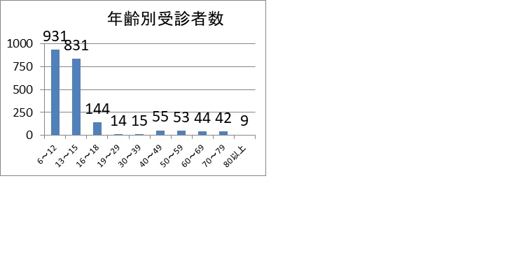 年齢別受診者数