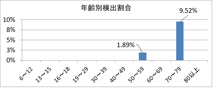 年齢別検出割合