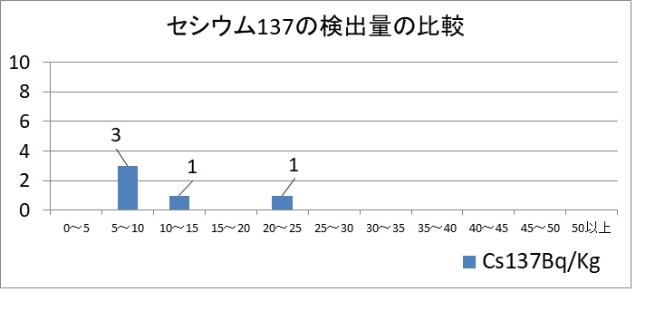 セシウム137の検出量の比較
