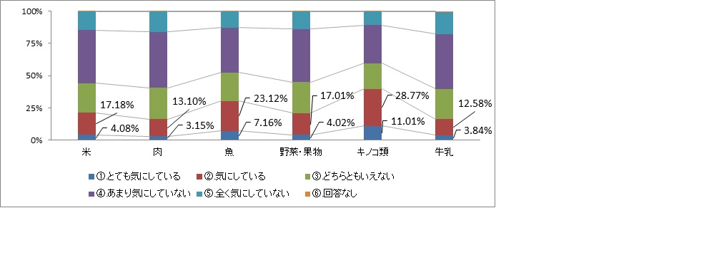 内部被ばくの原因として気になる食材(子供)